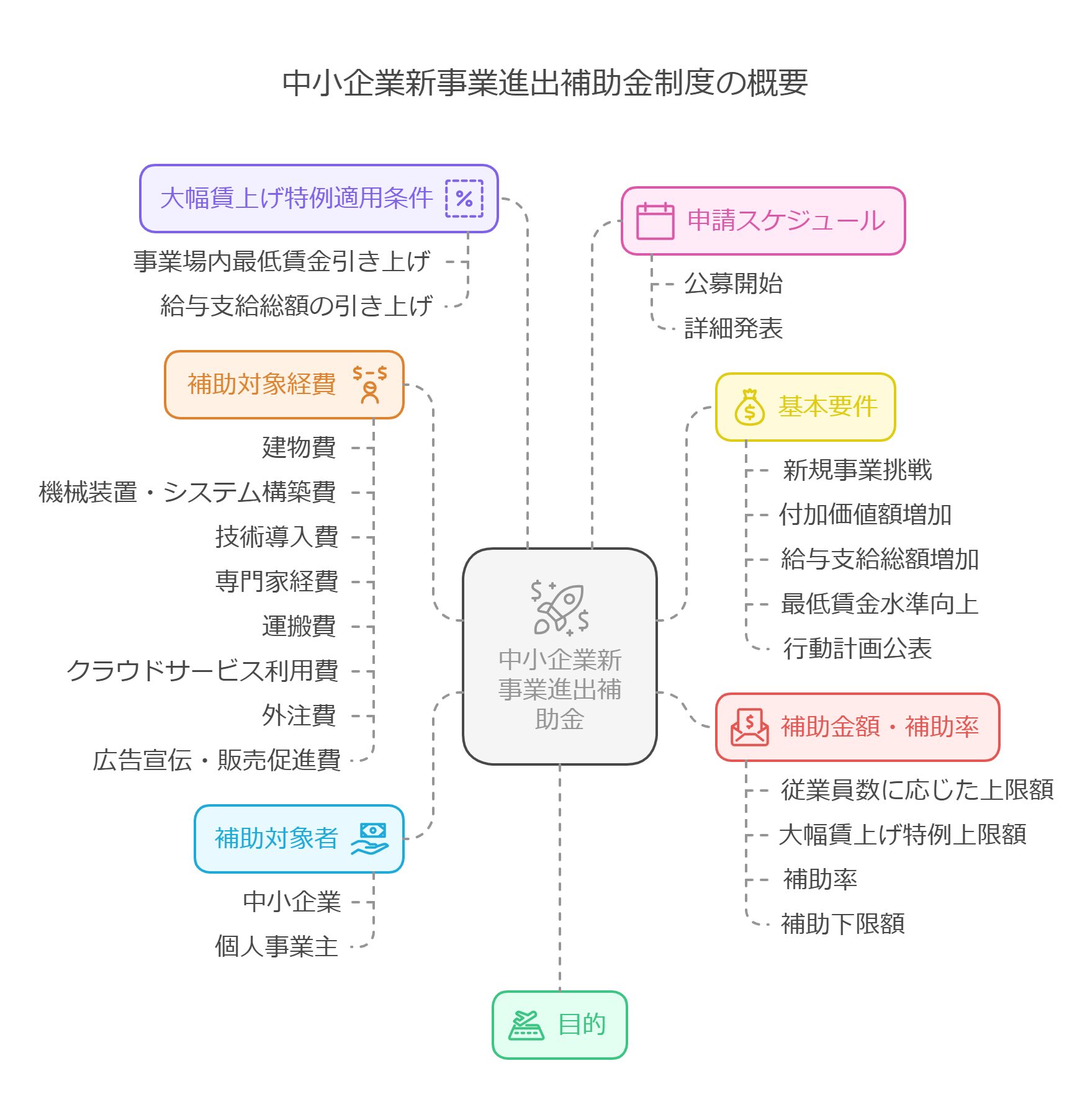新たな補助金制度を活用し倉庫を準備できそうです。