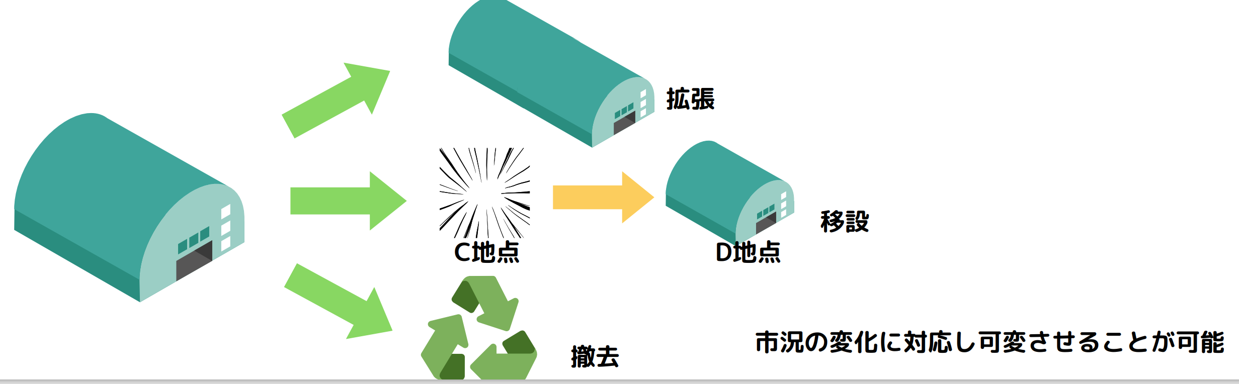 移設が事業計画の幅を拡げます。
