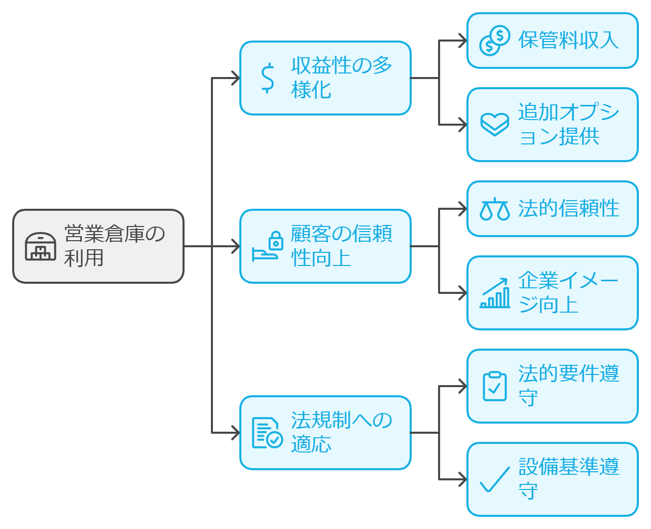 営業倉庫の活用による収益性と信頼性の向上